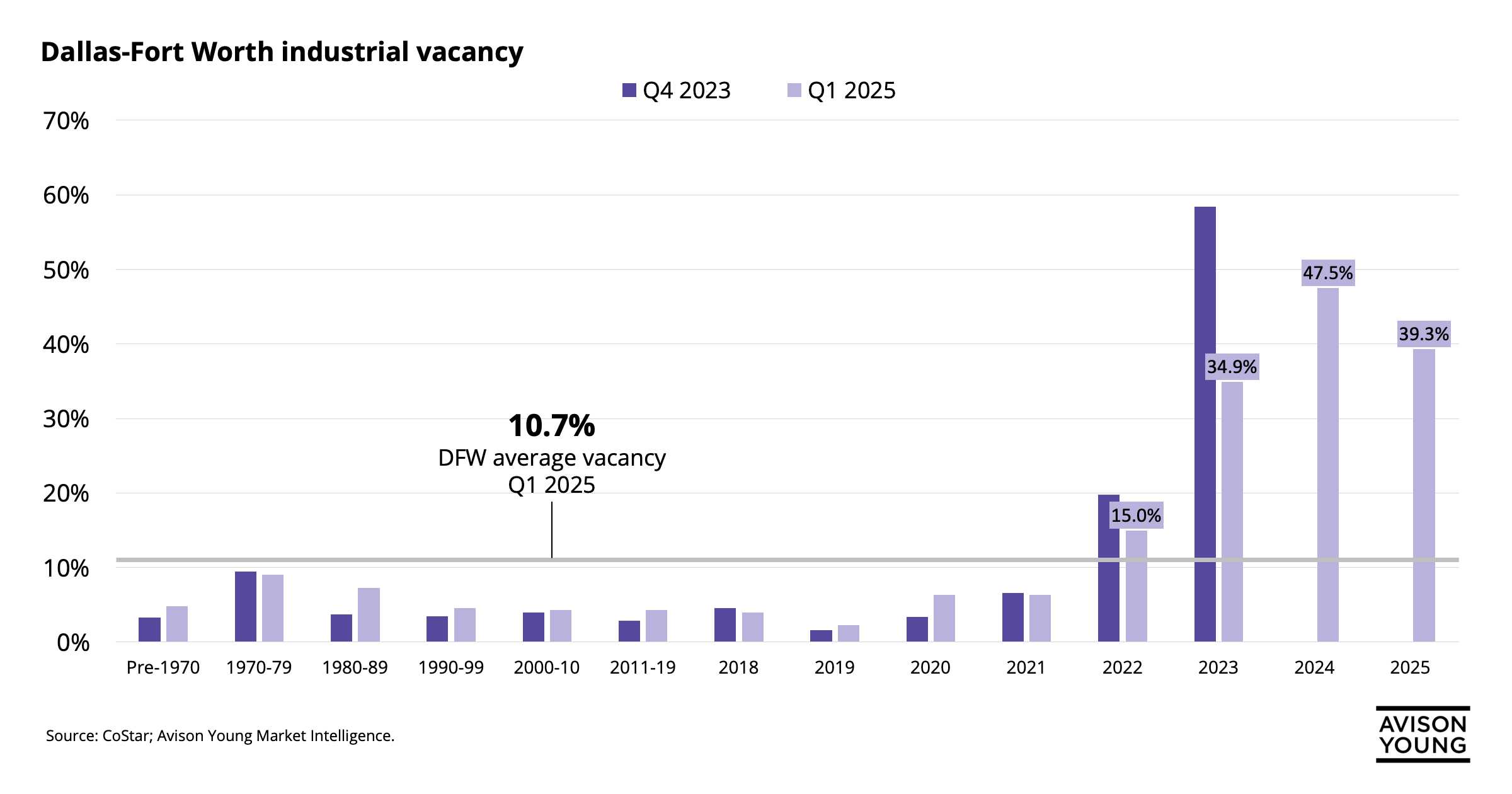 Dallas-Fort Worth industrial vacancy by building age